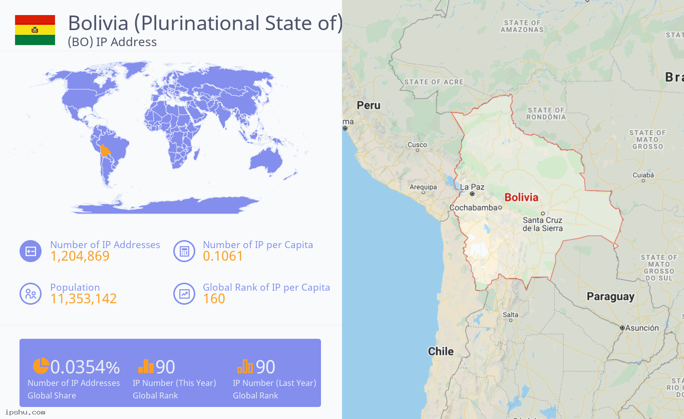 Bolivia (Plurinational State of) (BO) IP Address