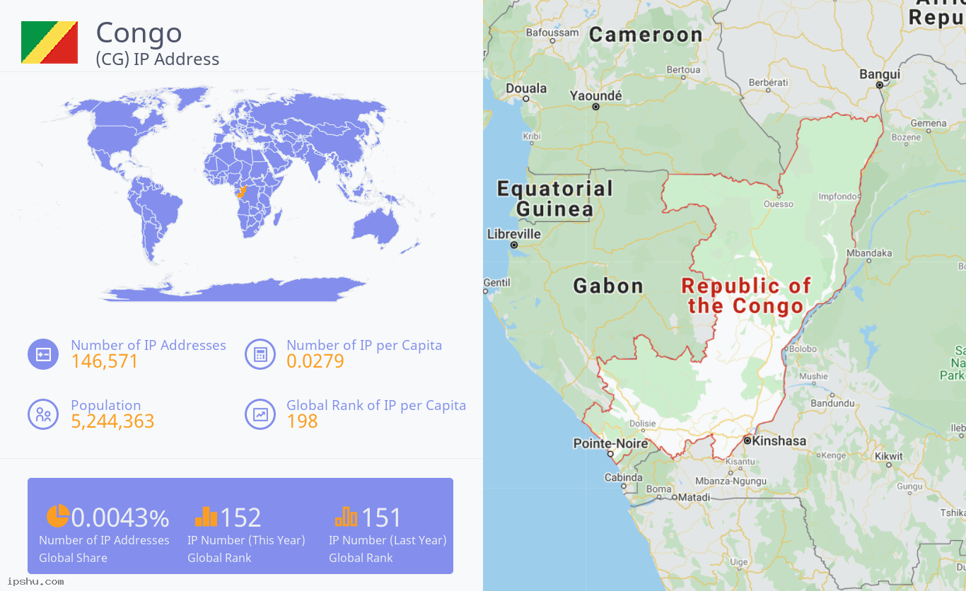 Congo (CG) IP Address