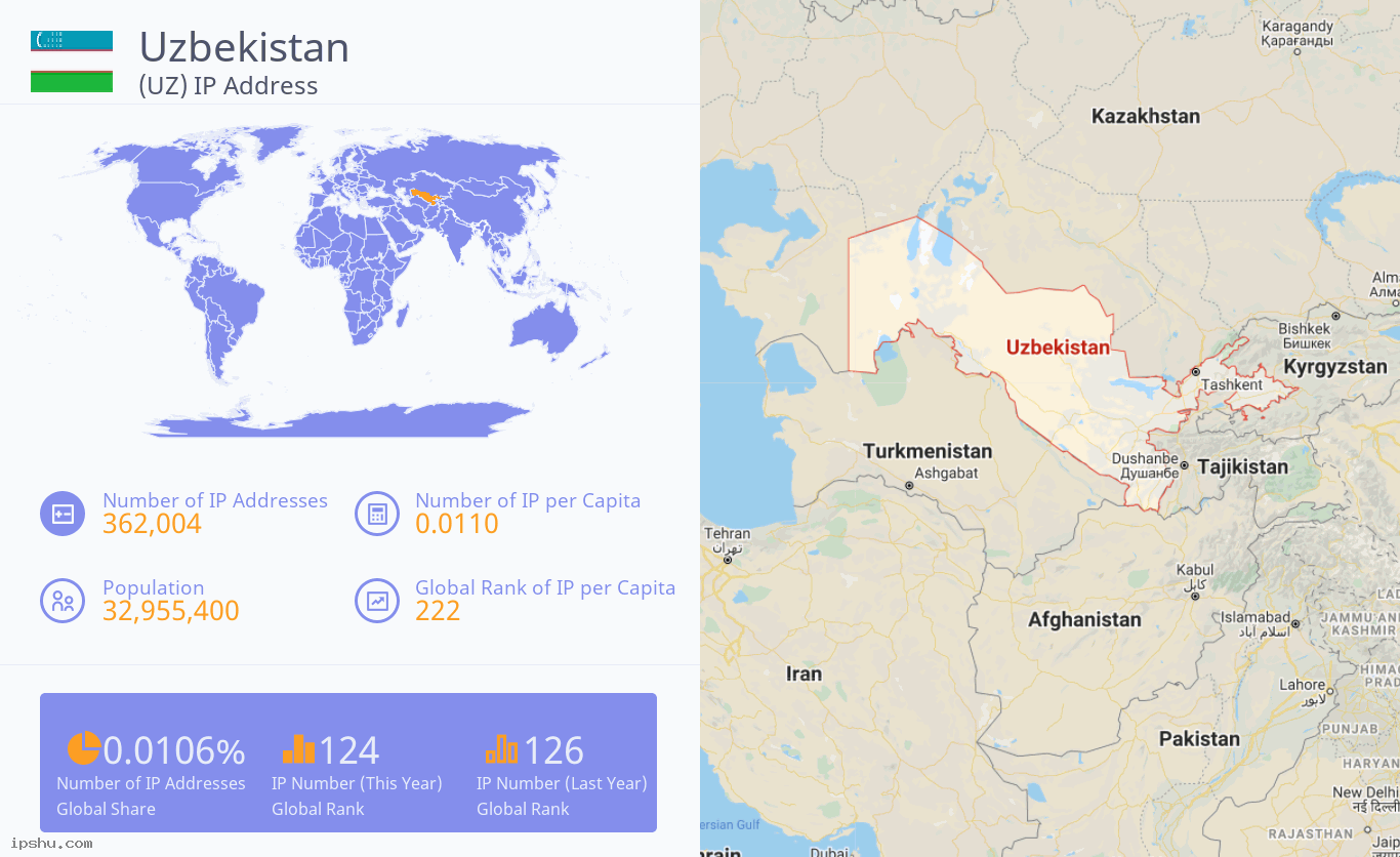 Uzbekistan (UZ) IP Address