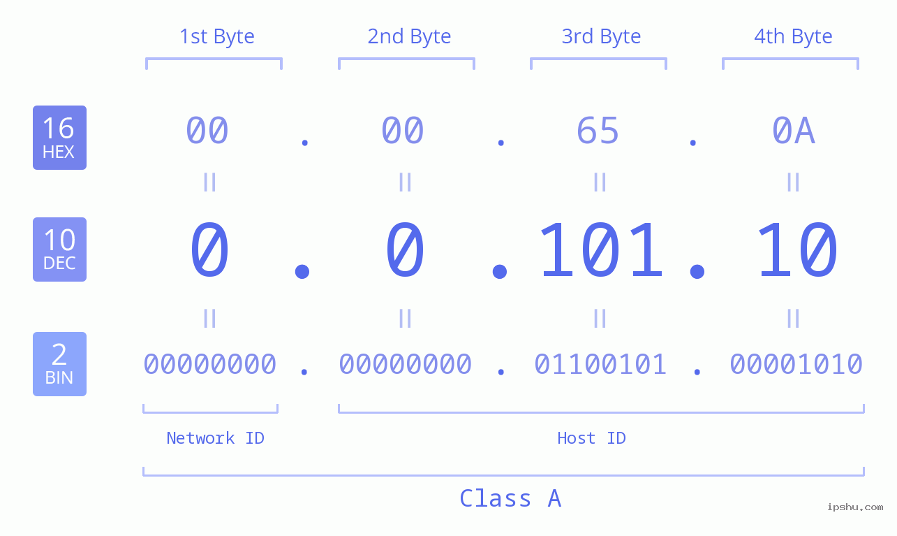 IPv4: 0.0.101.10 Network Class, Net ID, Host ID