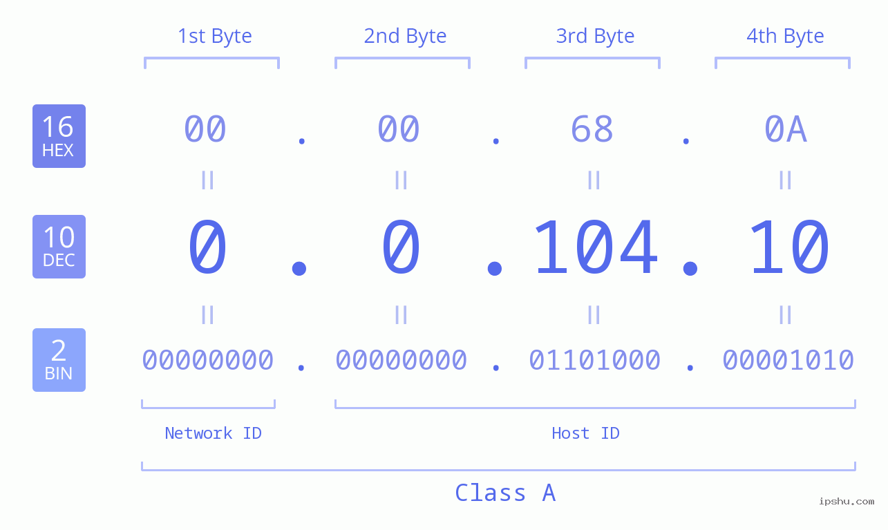 IP Address: 0.0.104.10 Data Structure Chart BIN DEC HEX IPv4: 0.0.104.10 Network Class, Net ID, Host ID