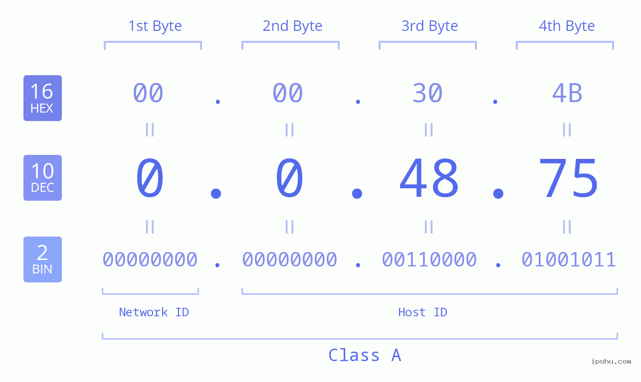 IP Address: 0.0.48.75 Data Structure Chart BIN DEC HEX IPv4: 0.0.48.75 Network Class, Net ID, Host ID