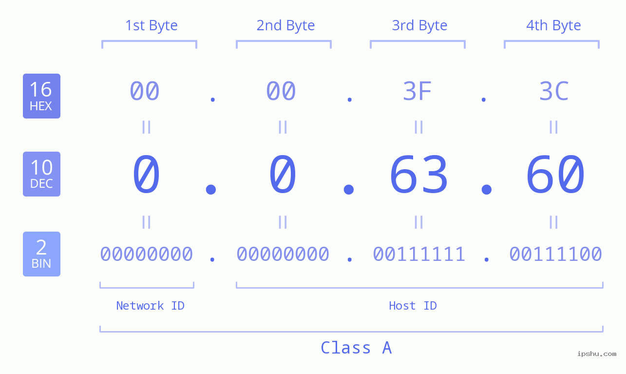 IP Address: 0.0.63.60 Data Structure Chart BIN DEC HEX IPv4: 0.0.63.60 Network Class, Net ID, Host ID