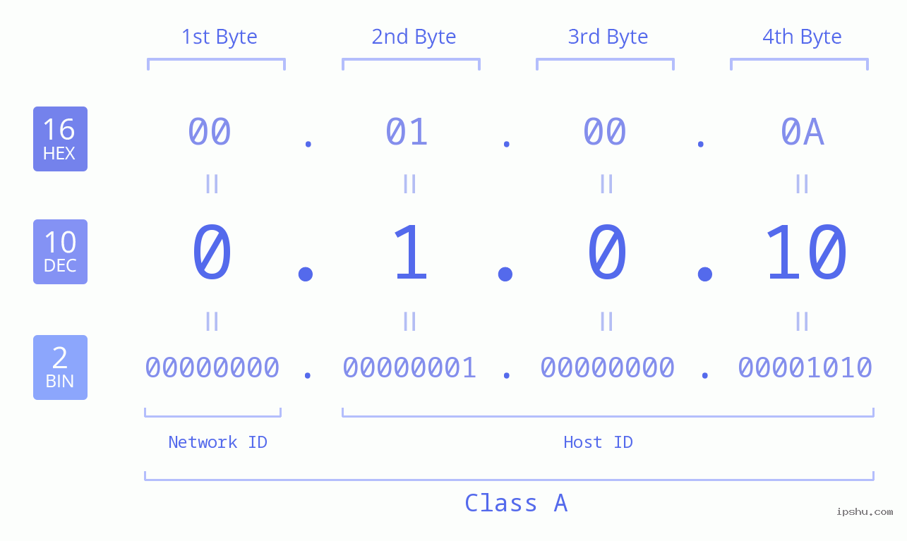 IPv4: 0.1.0.10 Network Class, Net ID, Host ID