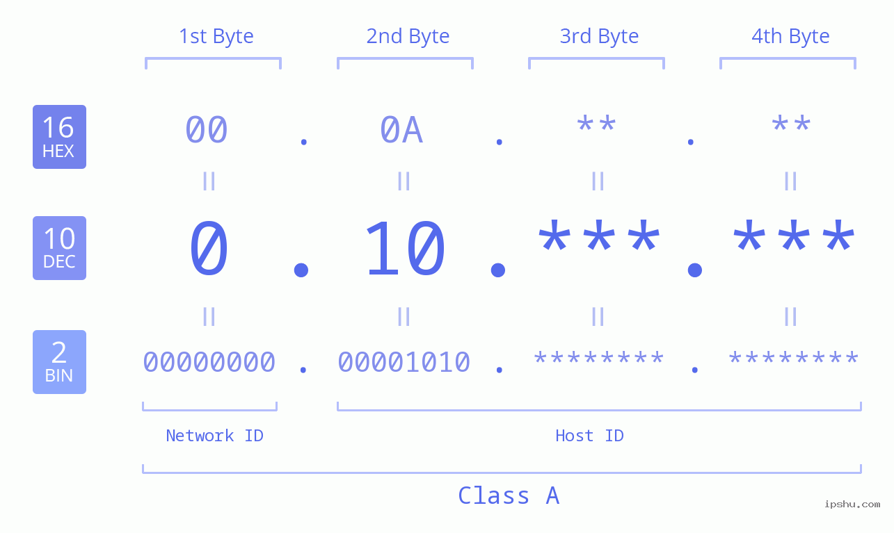 IPv4: 0.10 Network Class, Net ID, Host ID