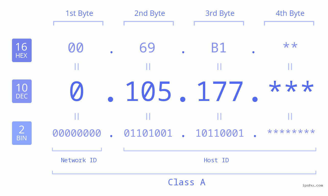 IP Address: 0.105.177 Data Structure Chart BIN DEC HEX IPv4: 0.105.177 Network Class, Net ID, Host ID