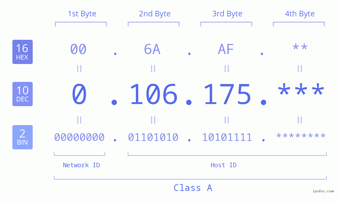 IP Address: 0.106.175 Data Structure Chart BIN DEC HEX IPv4: 0.106.175 Network Class, Net ID, Host ID