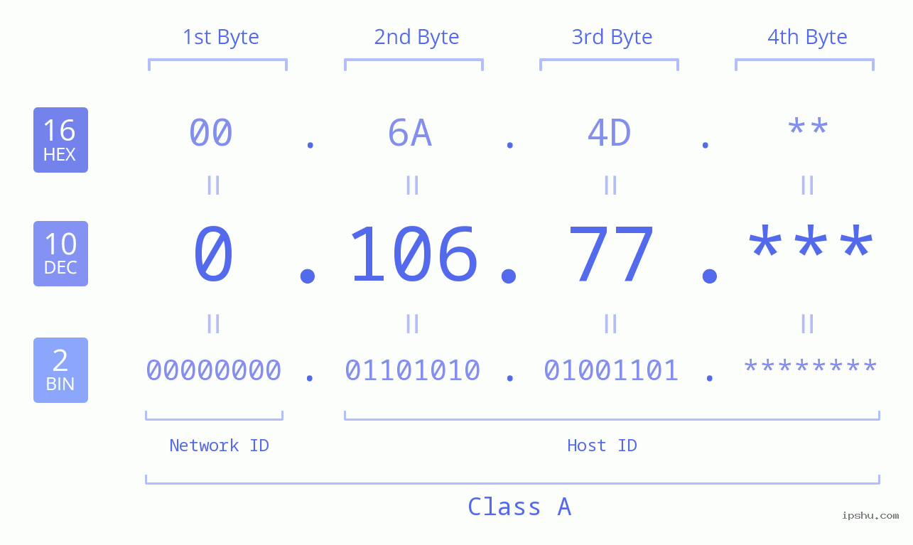 IP Address: 0.106.77 Data Structure Chart BIN DEC HEX IPv4: 0.106.77 Network Class, Net ID, Host ID