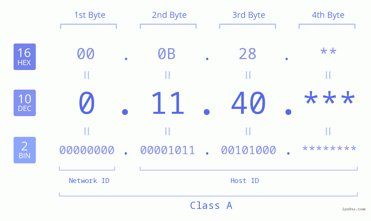 IP Address: 0.11.40 Data Structure Chart BIN DEC HEX IPv4: 0.11.40 Network Class, Net ID, Host ID