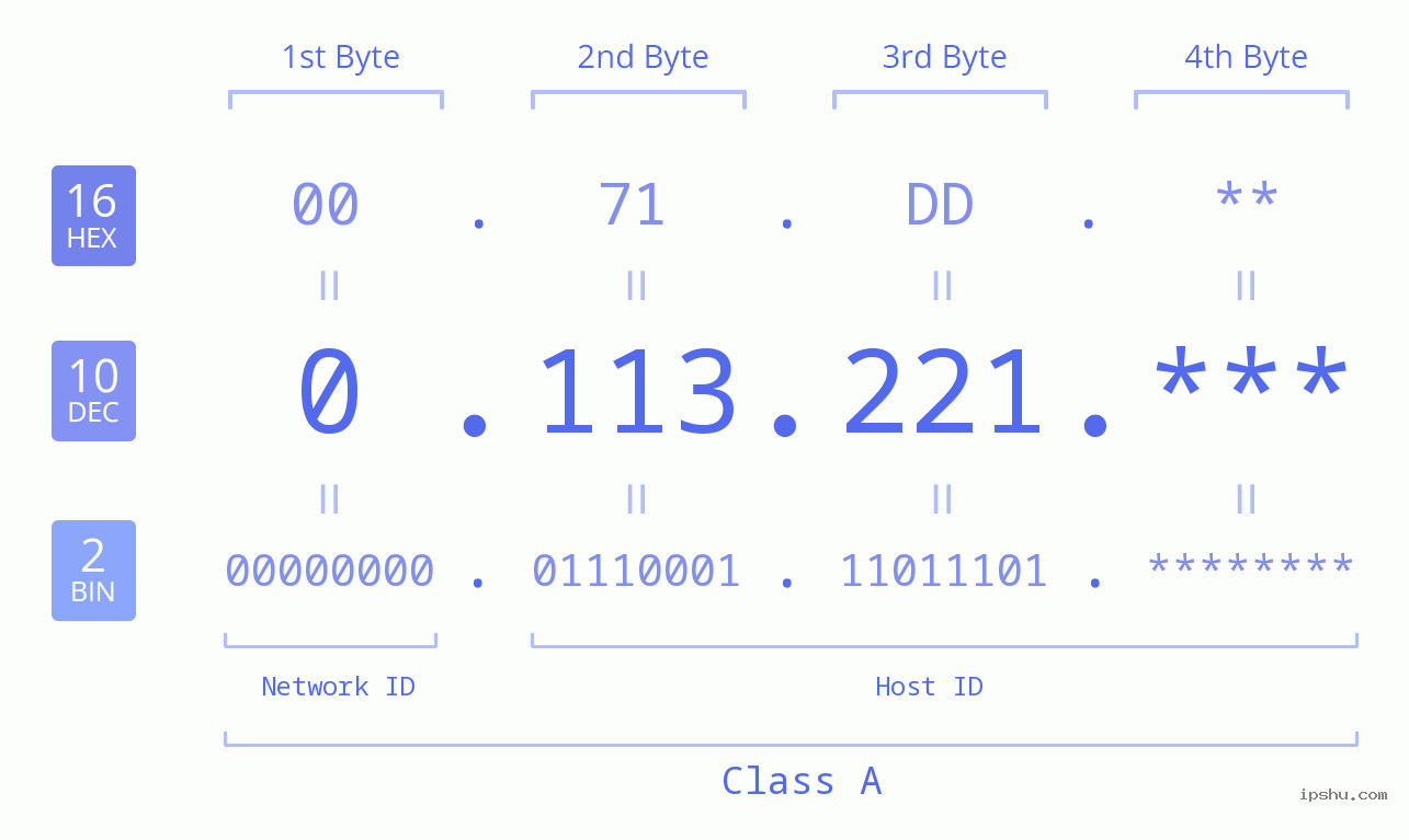 IPv4: 0.113.221 Network Class, Net ID, Host ID