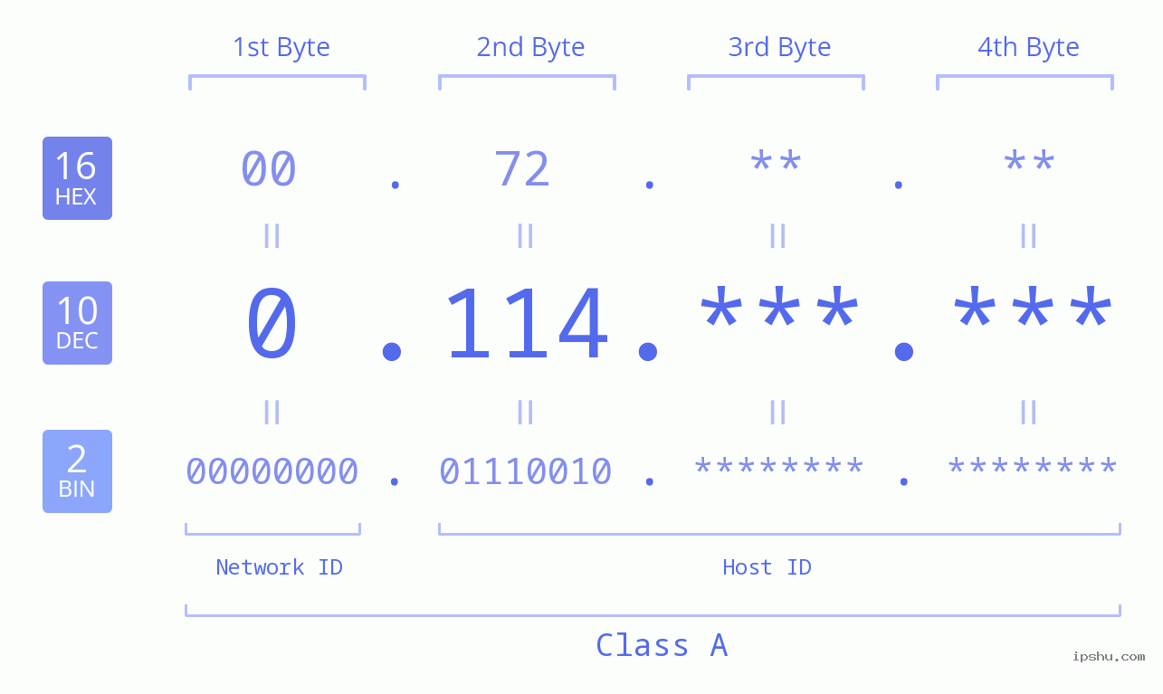 IP Address: 0.114 Data Structure Chart BIN DEC HEX IPv4: 0.114 Network Class, Net ID, Host ID