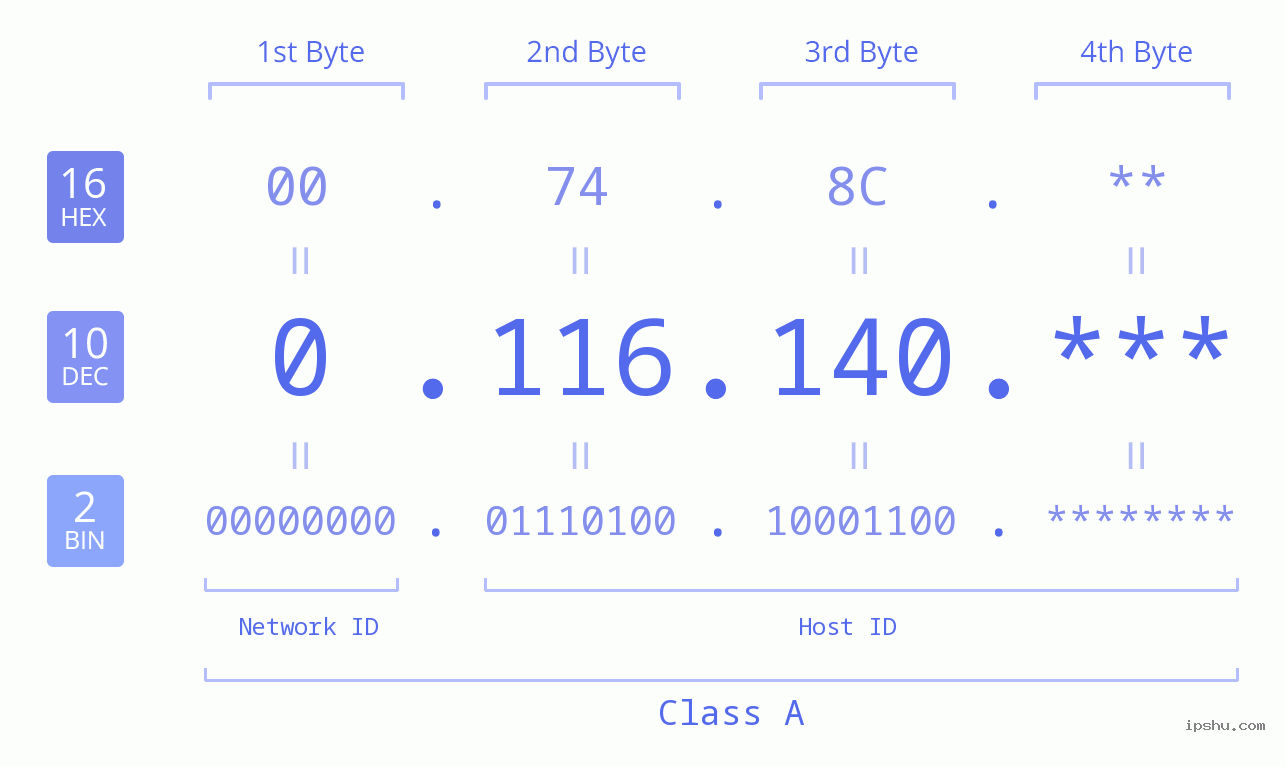 IP Address: 0.116.140 Data Structure Chart BIN DEC HEX IPv4: 0.116.140 Network Class, Net ID, Host ID