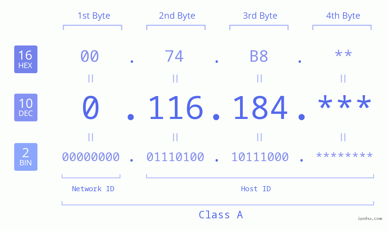IP Address: 0.116.184 Data Structure Chart BIN DEC HEX IPv4: 0.116.184 Network Class, Net ID, Host ID