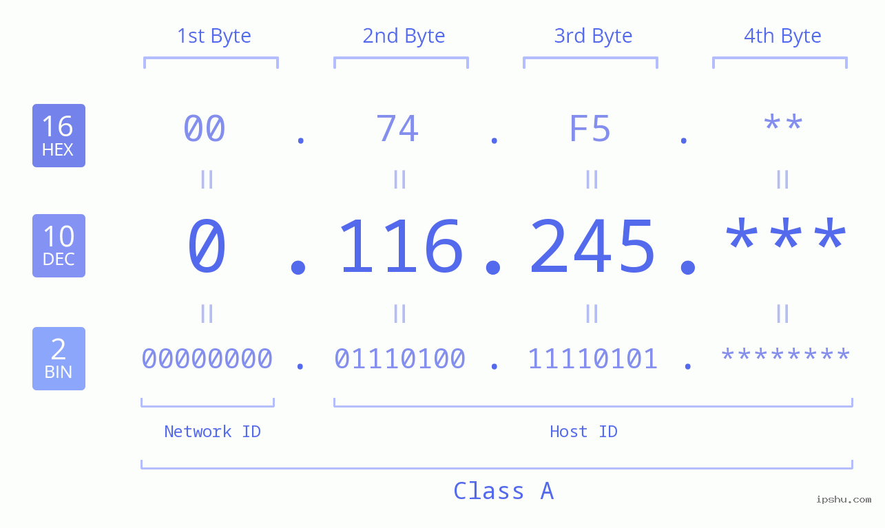 IP Address: 0.116.245 Data Structure Chart BIN DEC HEX IPv4: 0.116.245 Network Class, Net ID, Host ID