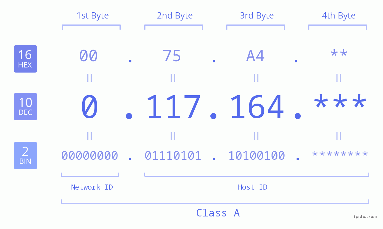 IP Address: 0.117.164 Data Structure Chart BIN DEC HEX IPv4: 0.117.164 Network Class, Net ID, Host ID