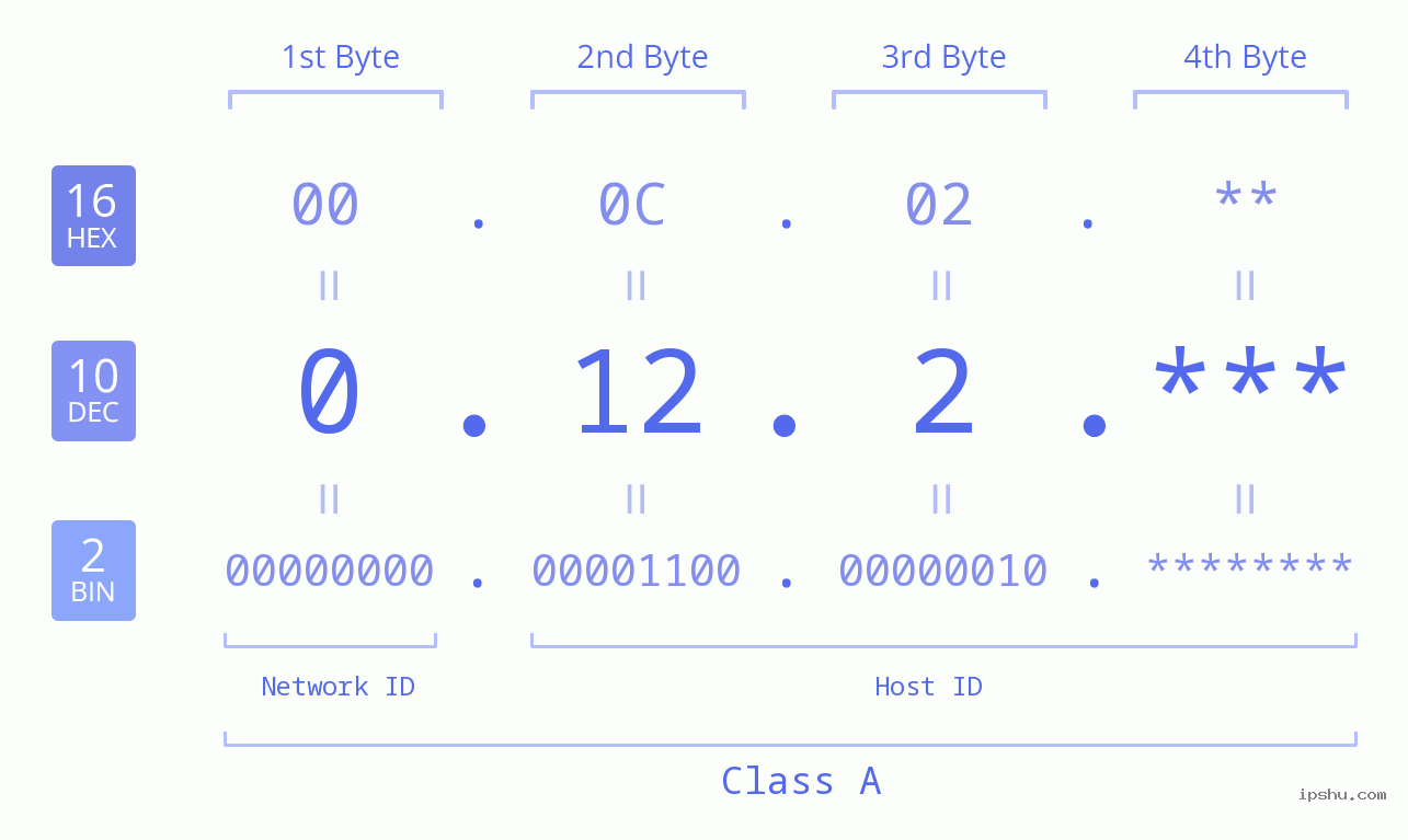 IPv4: 0.12.2 Network Class, Net ID, Host ID