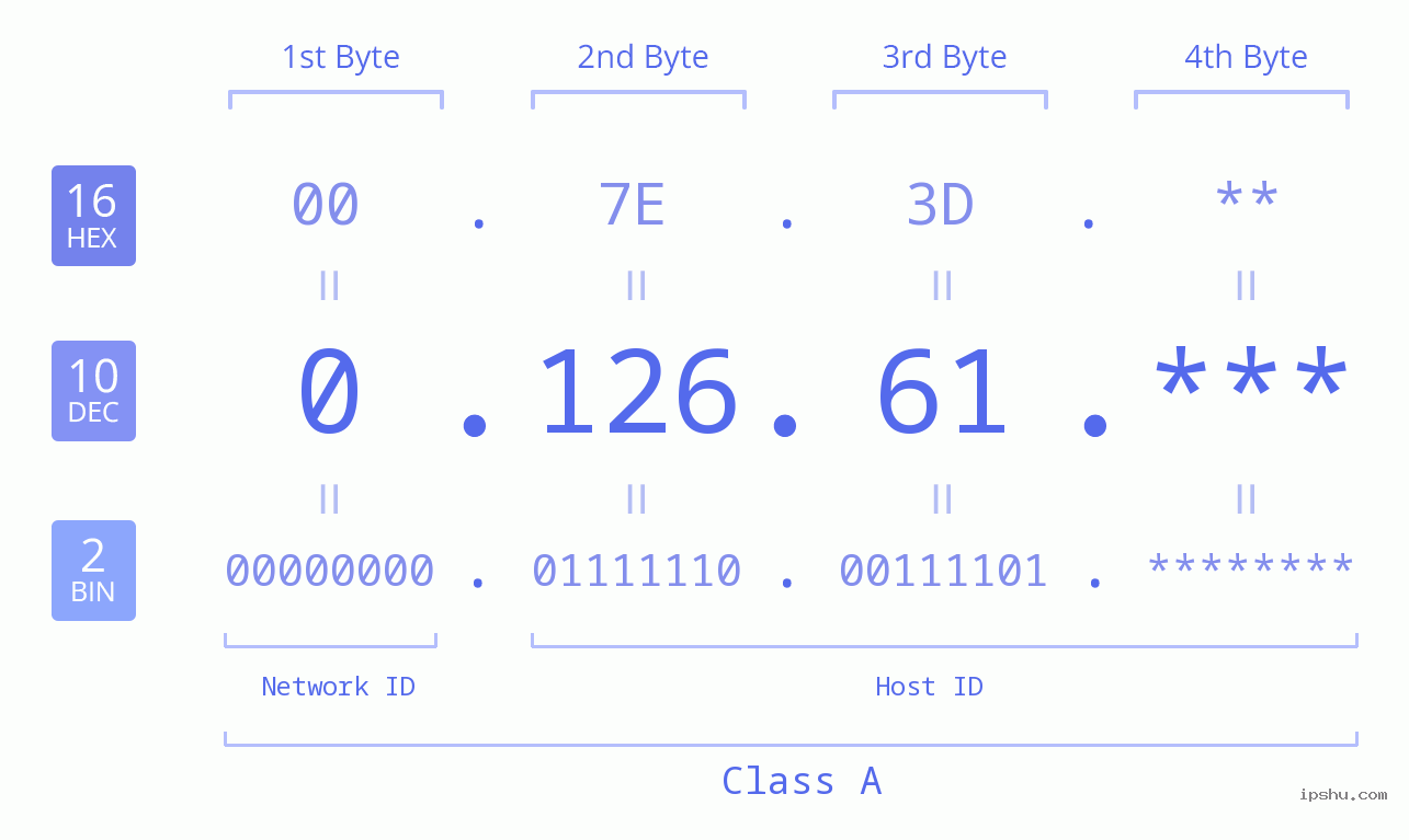 IP Address: 0.126.61 Data Structure Chart BIN DEC HEX IPv4: 0.126.61 Network Class, Net ID, Host ID