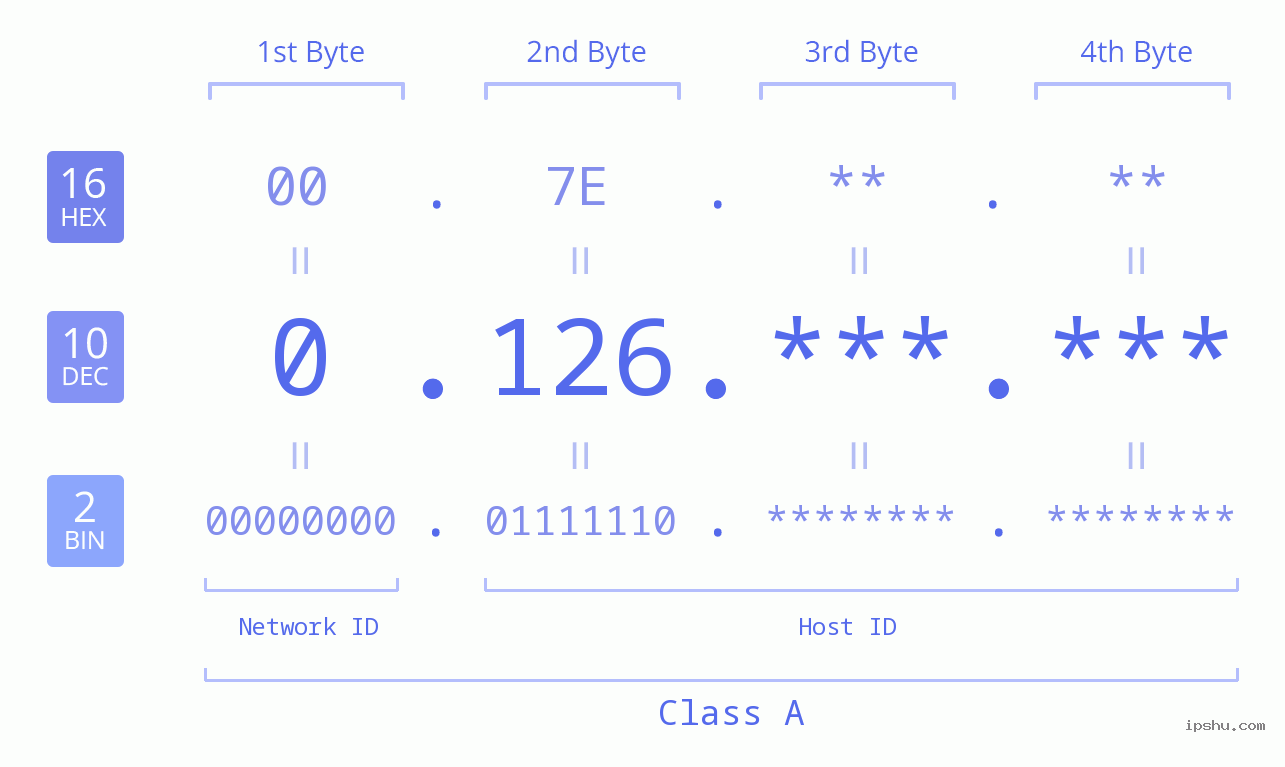 IPv4: 0.126 Network Class, Net ID, Host ID