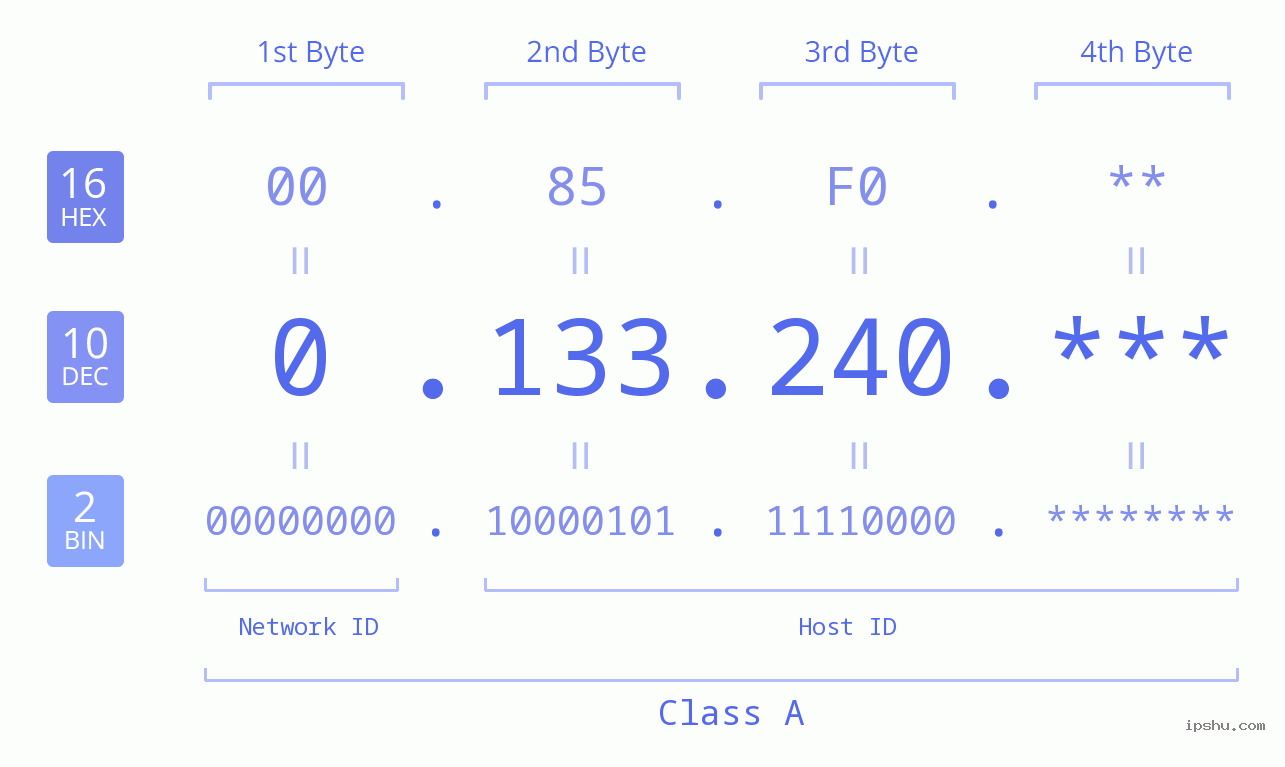 IP Address: 0.133.240 Data Structure Chart BIN DEC HEX IPv4: 0.133.240 Network Class, Net ID, Host ID