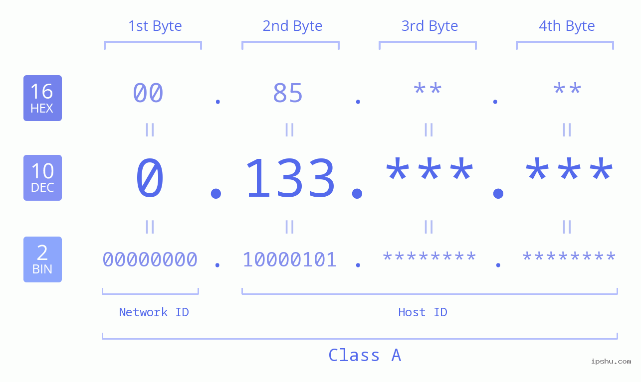 IPv4: 0.133 Network Class, Net ID, Host ID