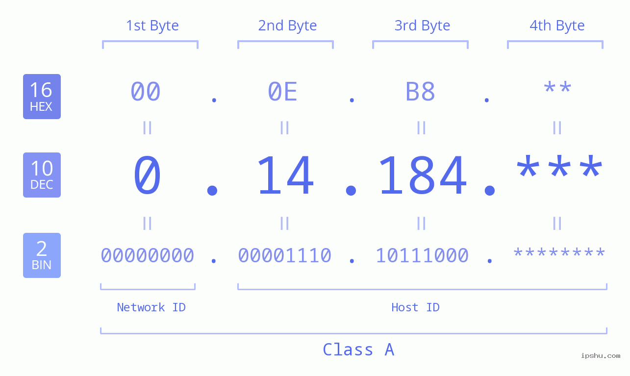 IP Address: 0.14.184 Data Structure Chart BIN DEC HEX IPv4: 0.14.184 Network Class, Net ID, Host ID