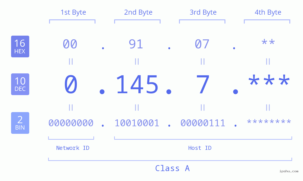 IP Address: 0.145.7 Data Structure Chart BIN DEC HEX IPv4: 0.145.7 Network Class, Net ID, Host ID
