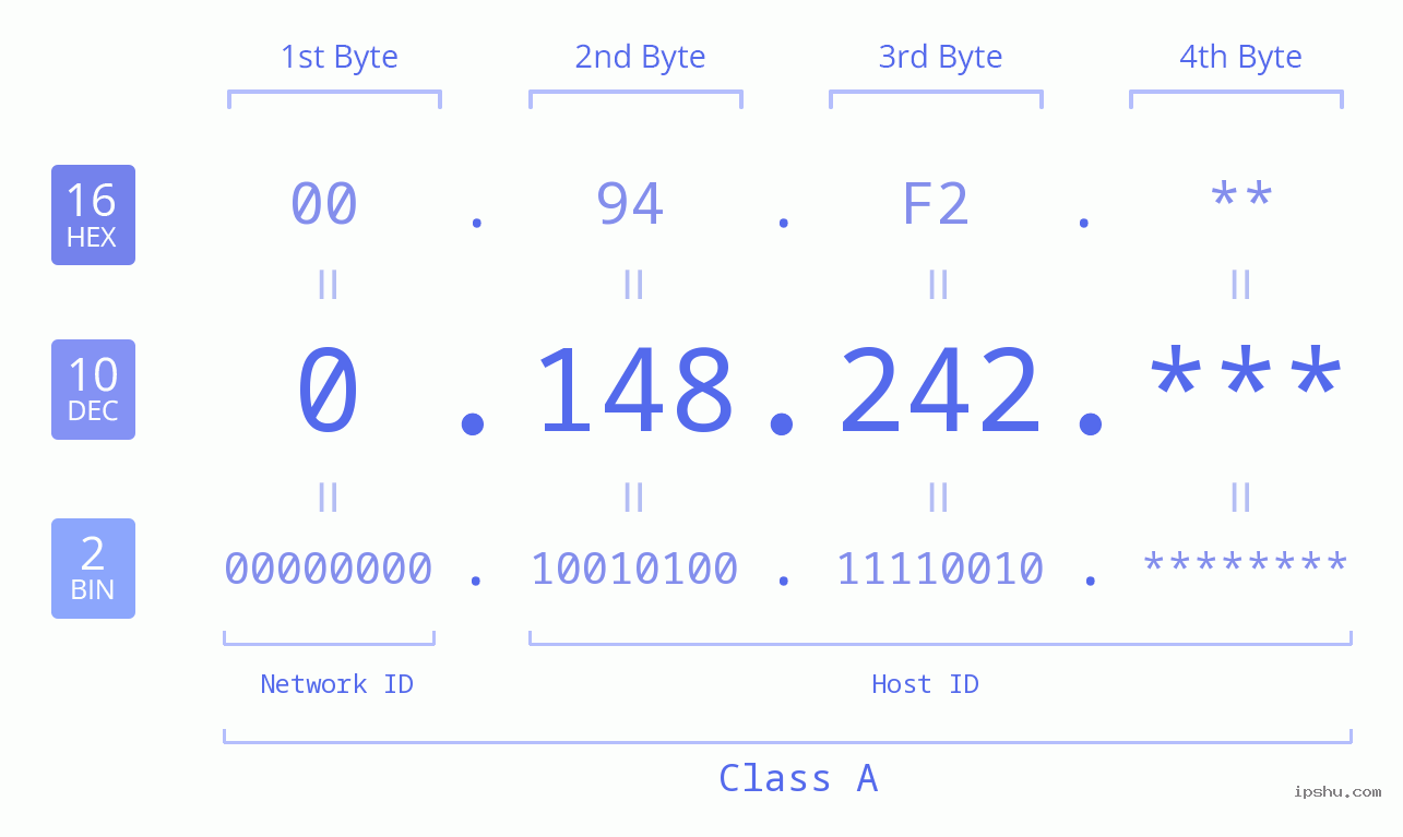 IP Address: 0.148.242 Data Structure Chart BIN DEC HEX IPv4: 0.148.242 Network Class, Net ID, Host ID