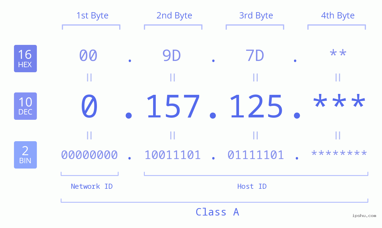 IP Address: 0.157.125 Data Structure Chart BIN DEC HEX IPv4: 0.157.125 Network Class, Net ID, Host ID