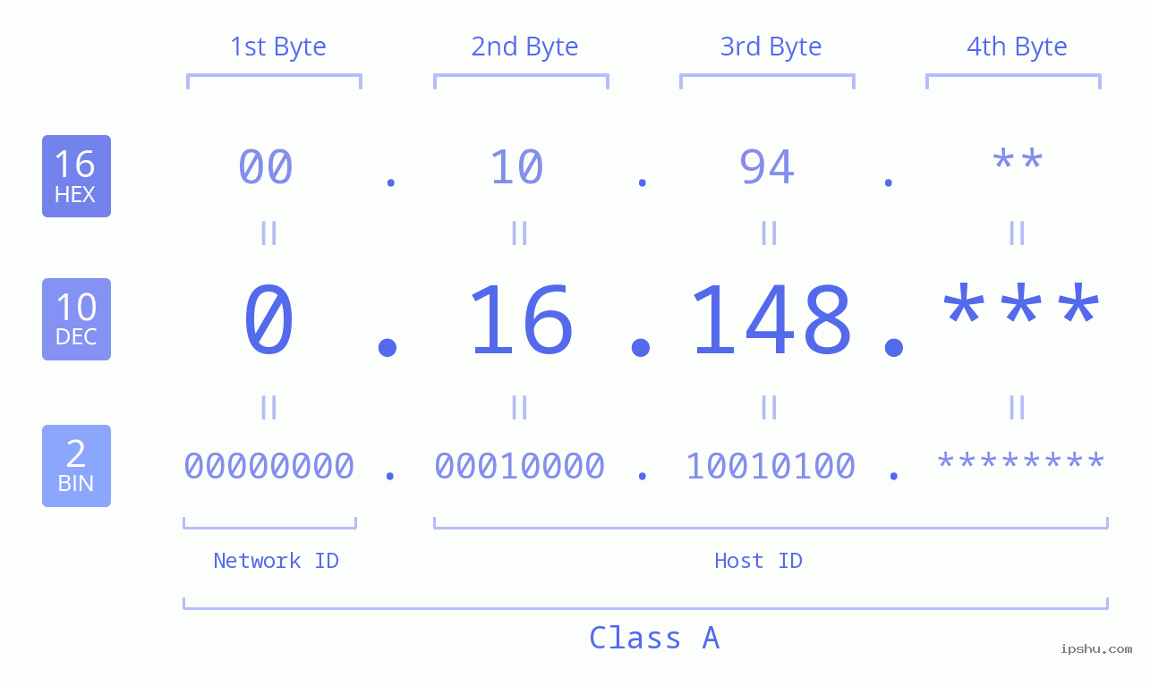 IP Address: 0.16.148 Data Structure Chart BIN DEC HEX IPv4: 0.16.148 Network Class, Net ID, Host ID