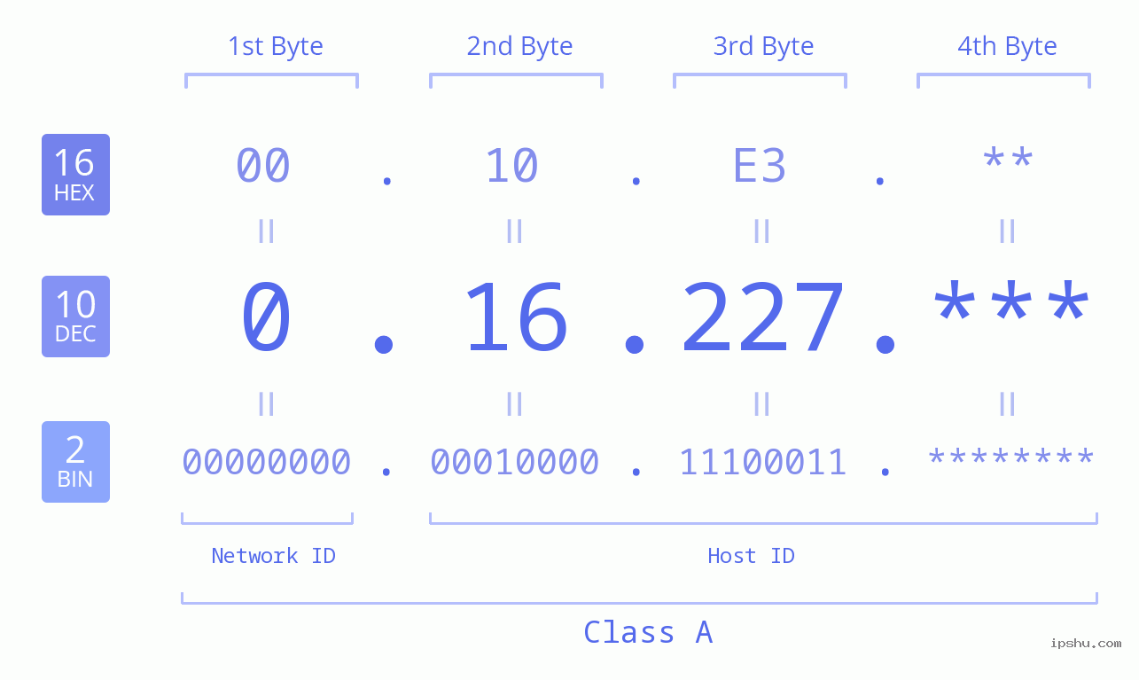 IP Address: 0.16.227 Data Structure Chart BIN DEC HEX IPv4: 0.16.227 Network Class, Net ID, Host ID