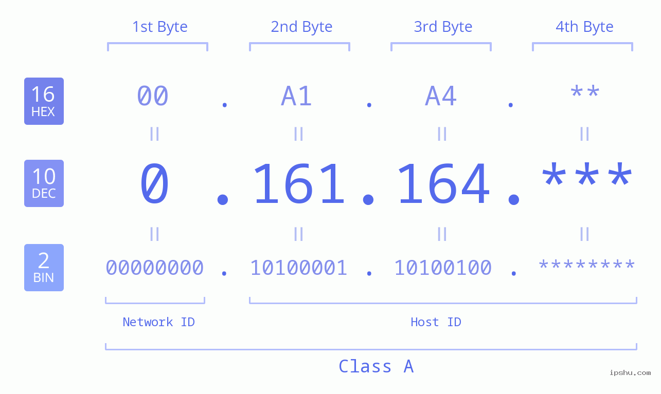 IP Address: 0.161.164 Data Structure Chart BIN DEC HEX IPv4: 0.161.164 Network Class, Net ID, Host ID