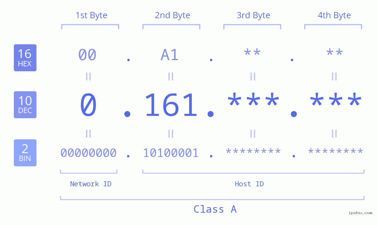 IPv4: 0.161 Network Class, Net ID, Host ID