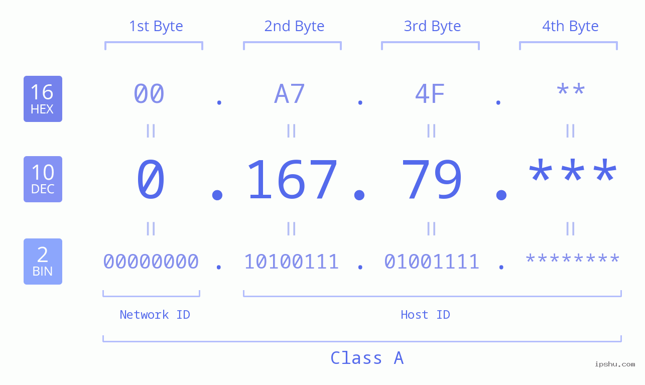 IP Address: 0.167.79 Data Structure Chart BIN DEC HEX IPv4: 0.167.79 Network Class, Net ID, Host ID