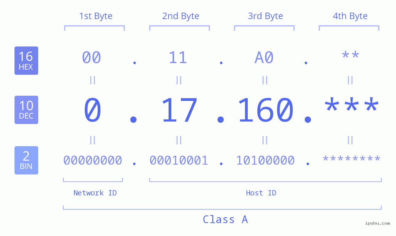 IP Address: 0.17.160 Data Structure Chart BIN DEC HEX IPv4: 0.17.160 Network Class, Net ID, Host ID