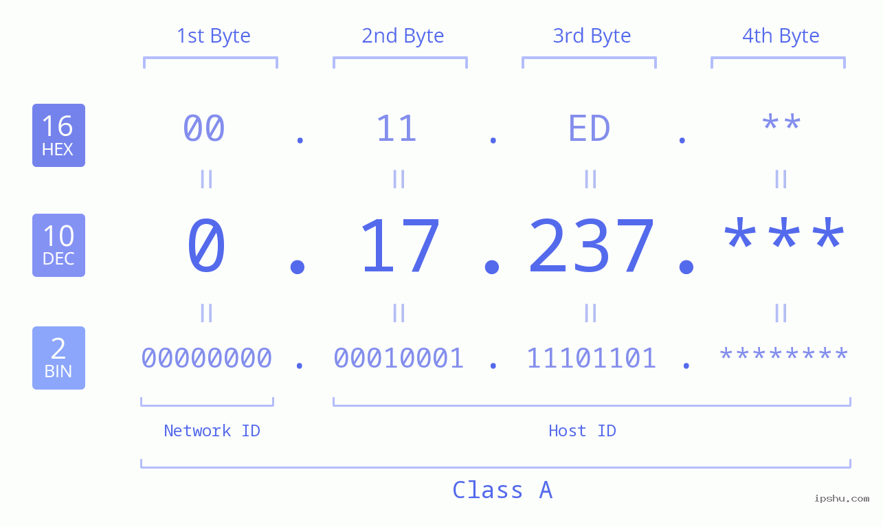 IP Address: 0.17.237 Data Structure Chart BIN DEC HEX IPv4: 0.17.237 Network Class, Net ID, Host ID