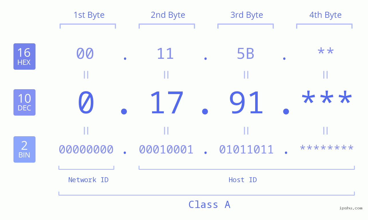 IP Address: 0.17.91 Data Structure Chart BIN DEC HEX IPv4: 0.17.91 Network Class, Net ID, Host ID