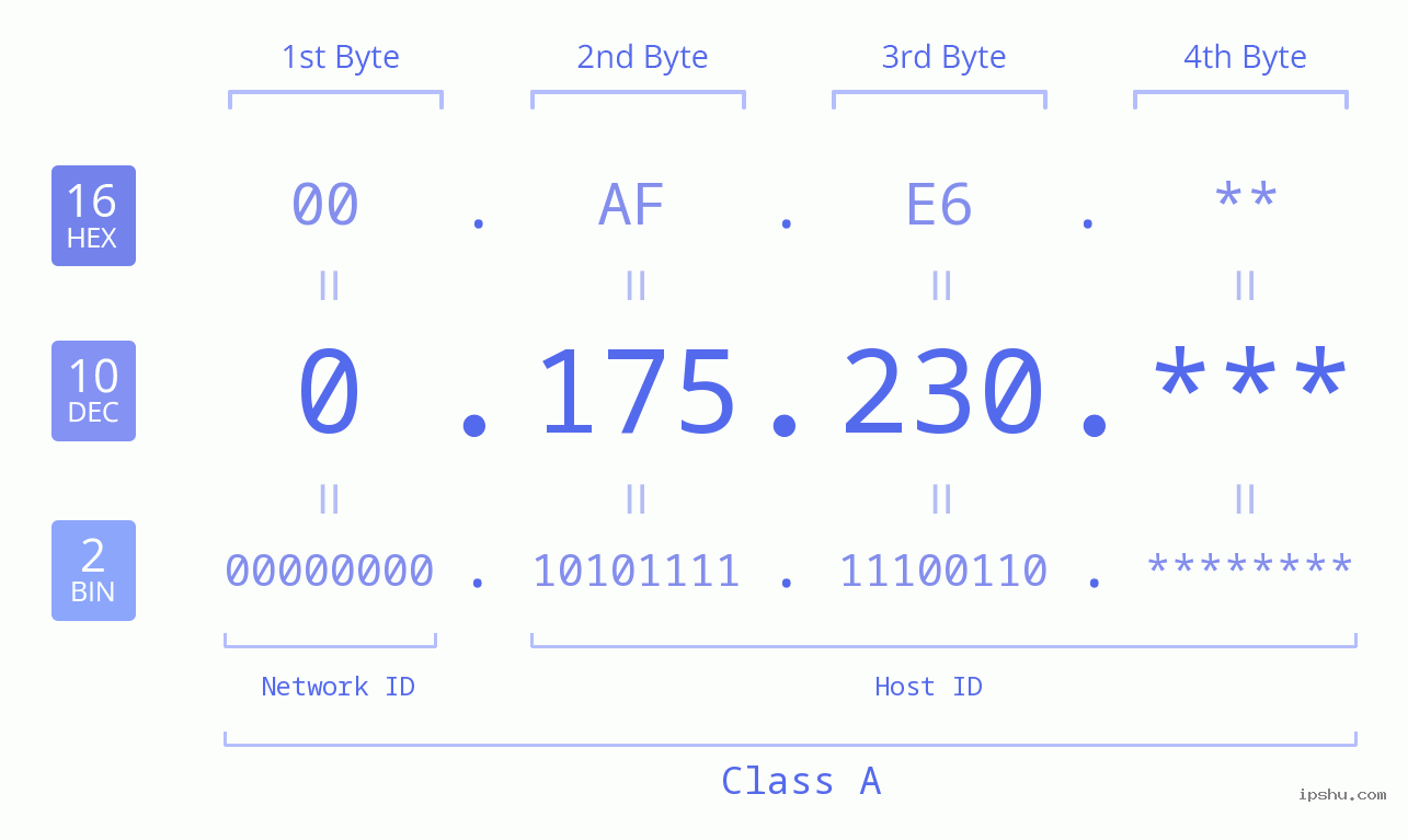IP Address: 0.175.230 Data Structure Chart BIN DEC HEX IPv4: 0.175.230 Network Class, Net ID, Host ID