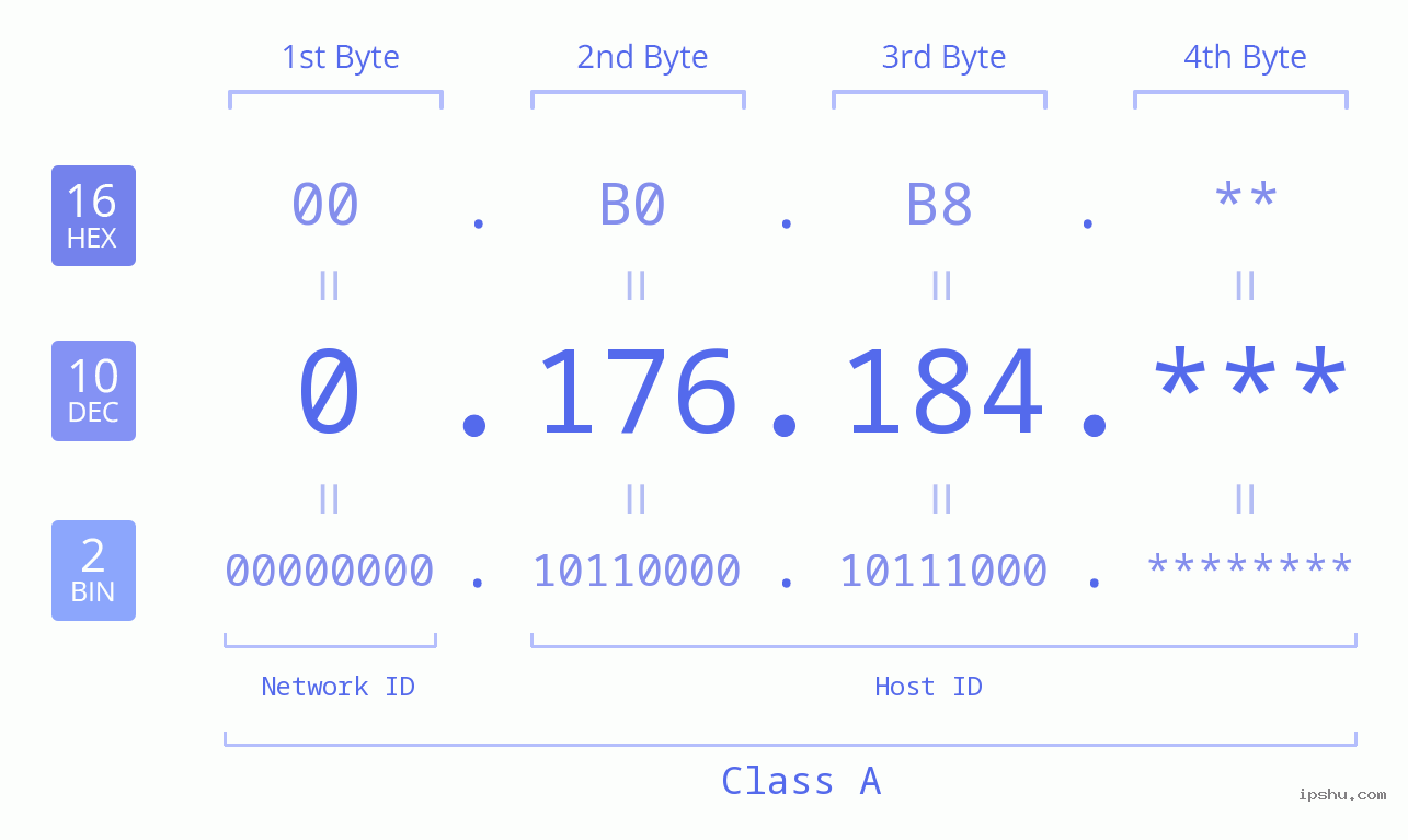 IP Address: 0.176.184 Data Structure Chart BIN DEC HEX IPv4: 0.176.184 Network Class, Net ID, Host ID