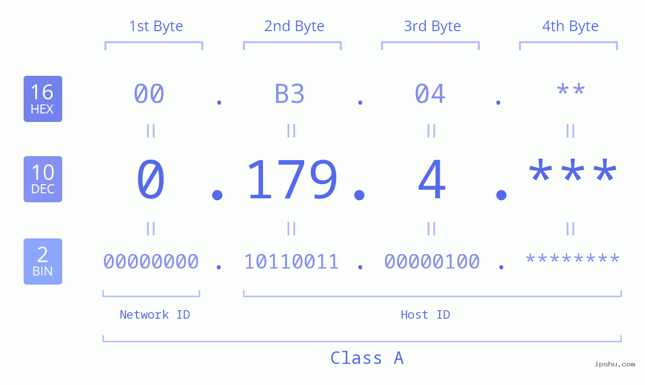 IP Address: 0.179.4 Data Structure Chart BIN DEC HEX IPv4: 0.179.4 Network Class, Net ID, Host ID