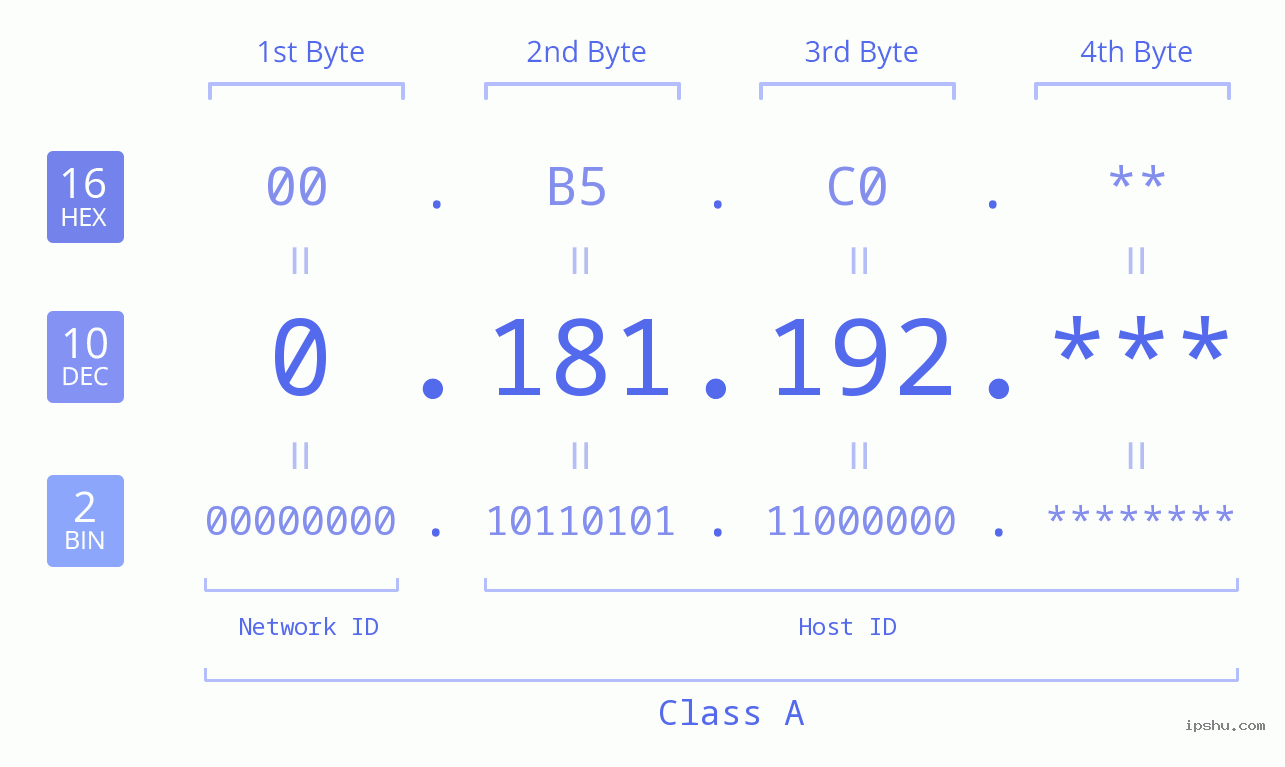 IP Address: 0.181.192 Data Structure Chart BIN DEC HEX IPv4: 0.181.192 Network Class, Net ID, Host ID