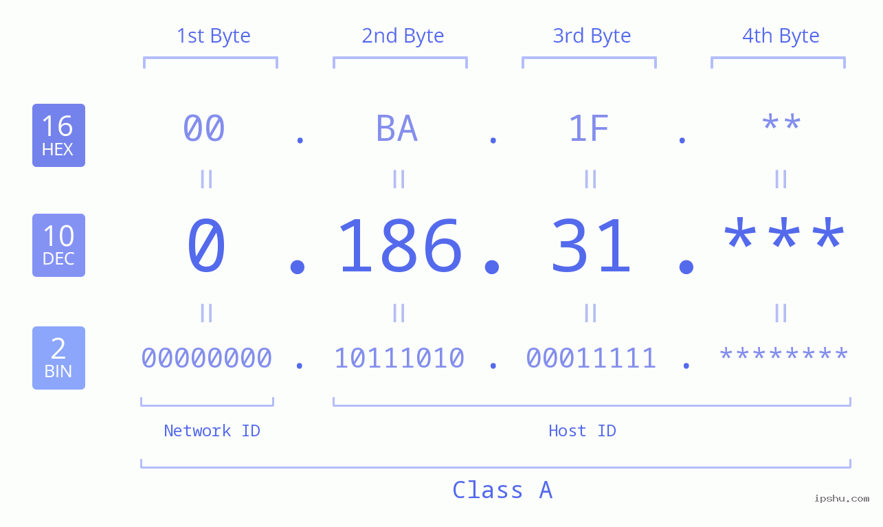 IP Address: 0.186.31 Data Structure Chart BIN DEC HEX IPv4: 0.186.31 Network Class, Net ID, Host ID