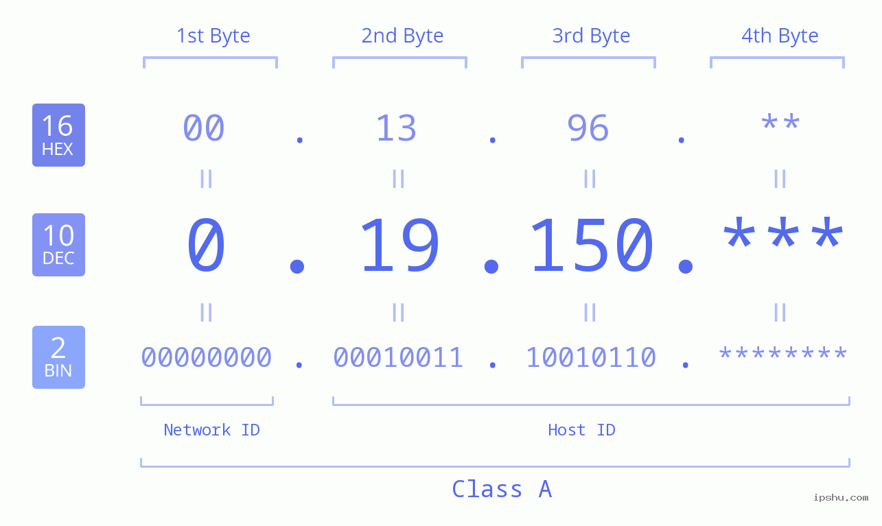 IP Address: 0.19.150 Data Structure Chart BIN DEC HEX IPv4: 0.19.150 Network Class, Net ID, Host ID