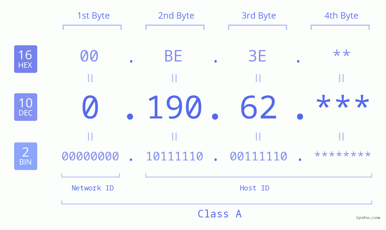 IP Address: 0.190.62 Data Structure Chart BIN DEC HEX IPv4: 0.190.62 Network Class, Net ID, Host ID