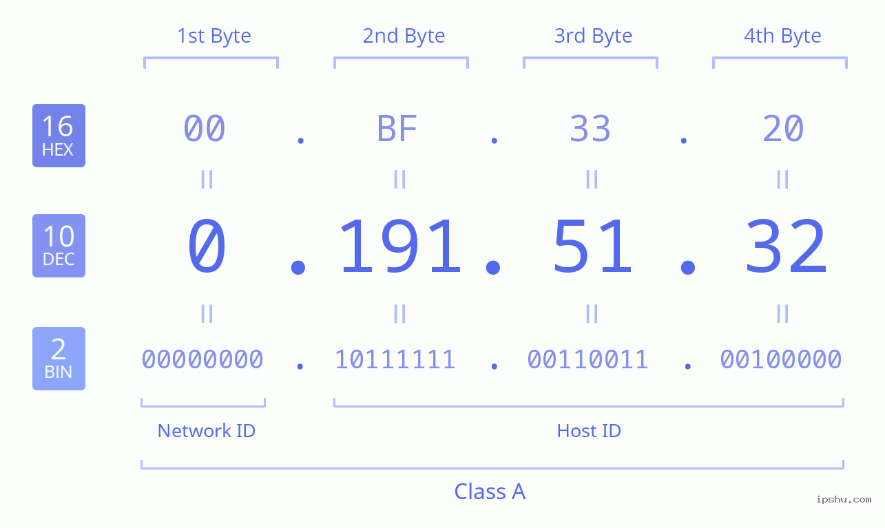 IPv4: 0.191.51.32 Network Class, Net ID, Host ID