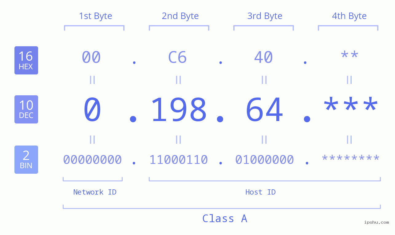 IP Address: 0.198.64 Data Structure Chart BIN DEC HEX IPv4: 0.198.64 Network Class, Net ID, Host ID