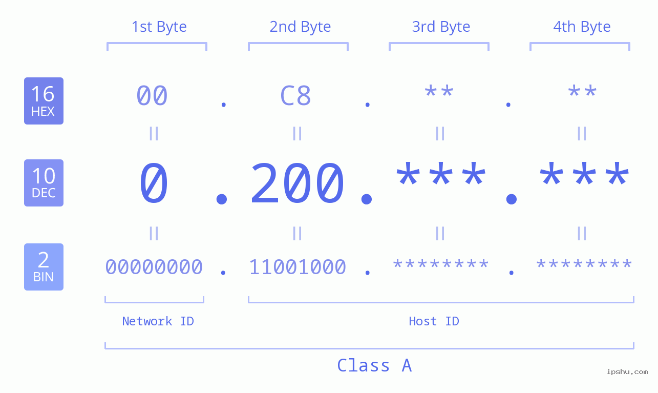 IP Address: 0.200 Data Structure Chart BIN DEC HEX IPv4: 0.200 Network Class, Net ID, Host ID