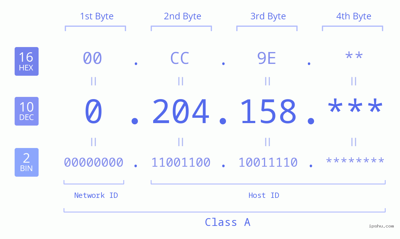 IP Address: 0.204.158 Data Structure Chart BIN DEC HEX IPv4: 0.204.158 Network Class, Net ID, Host ID