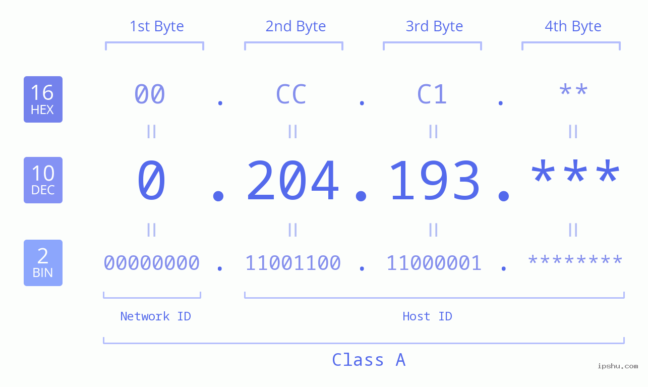IP Address: 0.204.193 Data Structure Chart BIN DEC HEX IPv4: 0.204.193 Network Class, Net ID, Host ID