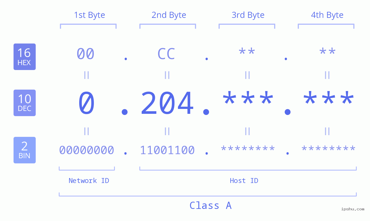 IPv4: 0.204 Network Class, Net ID, Host ID