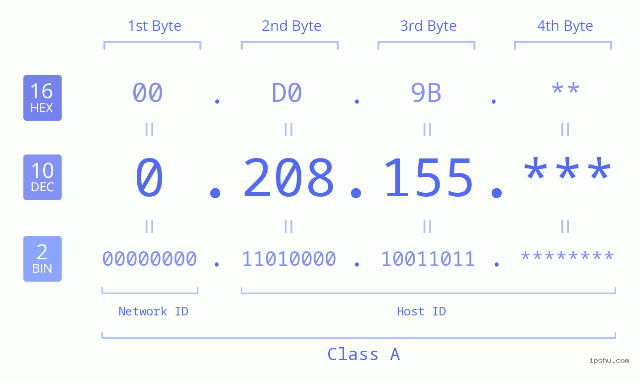 IP Address: 0.208.155 Data Structure Chart BIN DEC HEX IPv4: 0.208.155 Network Class, Net ID, Host ID